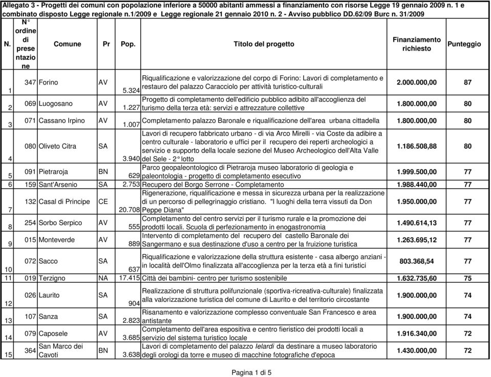 Titolo del progetto prese richiesto Punteggio ntazio ne 1 2 347 Forino AV 069 Luogosano AV 5.324 1.