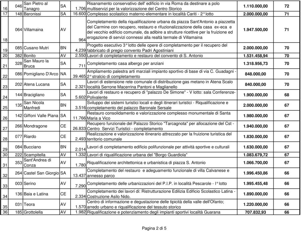000,00 71 064 Villamaina AV Completamento della riqualificazione urbana da piazza Sant'Antonio a piazzetta del Carmine con recupero, restauro e rifuzionalizzazione della casa ex-eca e del vecchio