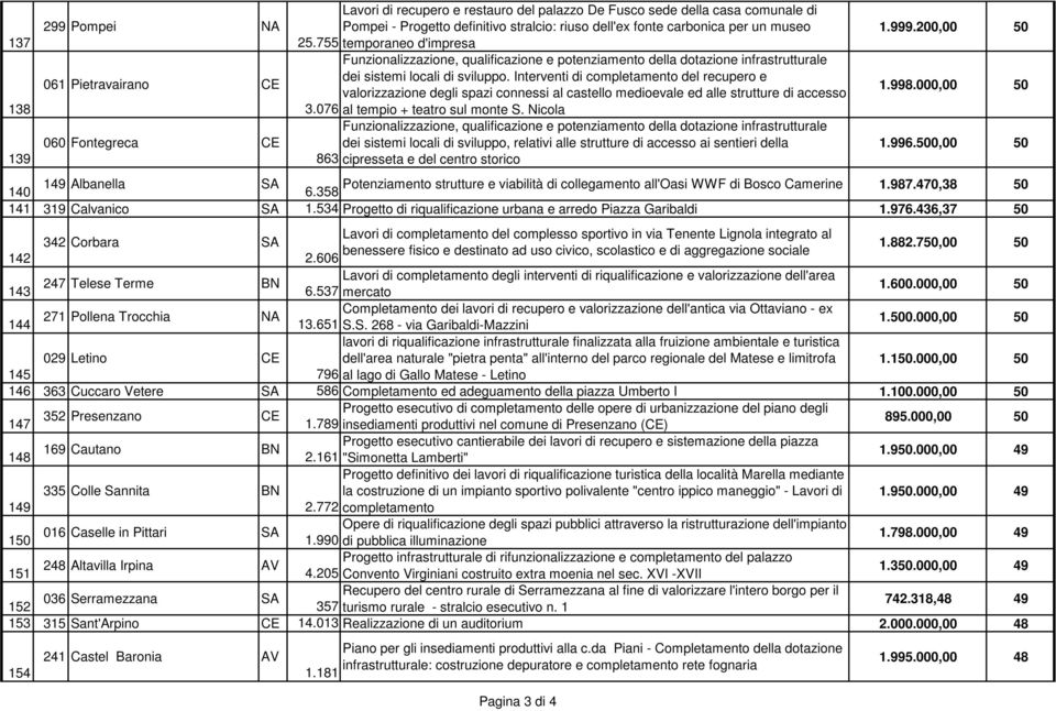 Interventi di completamento del recupero e valorizzazione degli spazi connessi al castello medioevale ed alle strutture di accesso 3.076 al tempio + teatro sul monte S.