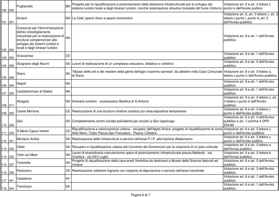 nonché sistemazione idraulico forestale del fiume Volturno NA La Città: spazio fisico e spazio economico NA Violazione art. 6 e art. 3 lettera c punto iv dell'avviso publico Violazione art. 6, art.