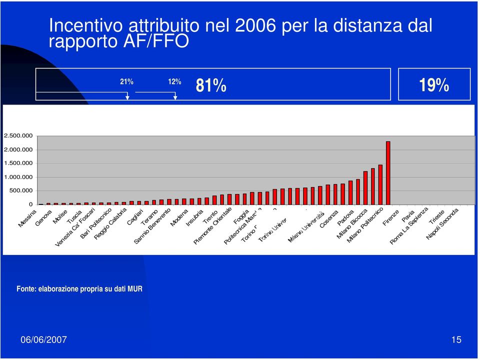 Modena nsubria Trento Piemonte Orientale Foggia Politecnica Marche Torino Politecnico Chieti Cosenza Padova Milano Bicocca