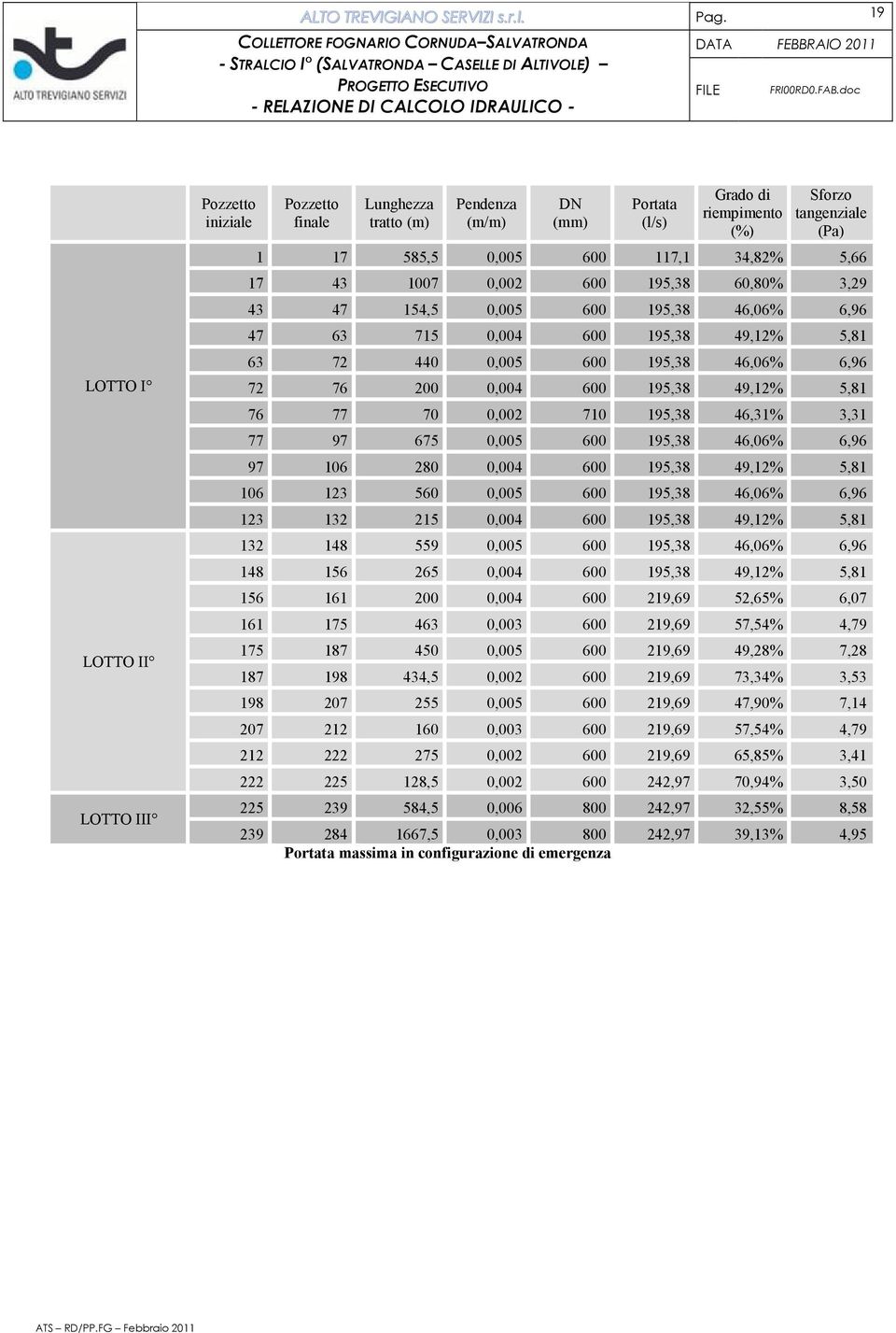 0,002 710 195,38 46,31% 3,31 77 97 675 0,005 600 195,38 46,06% 6,96 97 106 280 0,004 600 195,38 49,12% 5,81 106 123 560 0,005 600 195,38 46,06% 6,96 123 132 215 0,004 600 195,38 49,12% 5,81 132 148