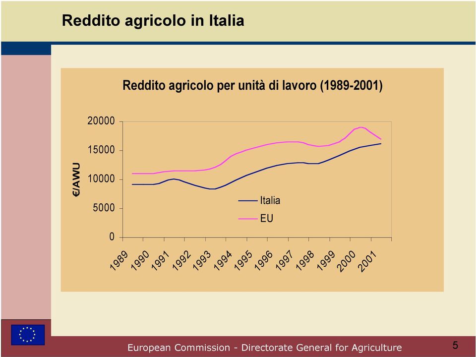 /AWU 10000 5000 Italia EU 0 1989 1990 1991