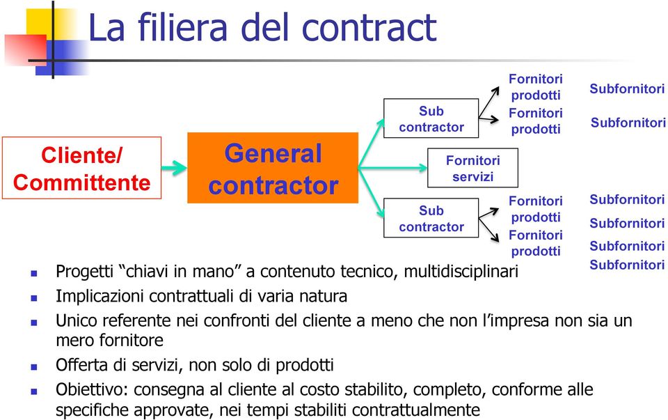 contractor Sub contractor Fornitori servizi Fornitori prodotti Fornitori prodotti Fornitori prodotti Fornitori prodotti Obiettivo: consegna al cliente al costo