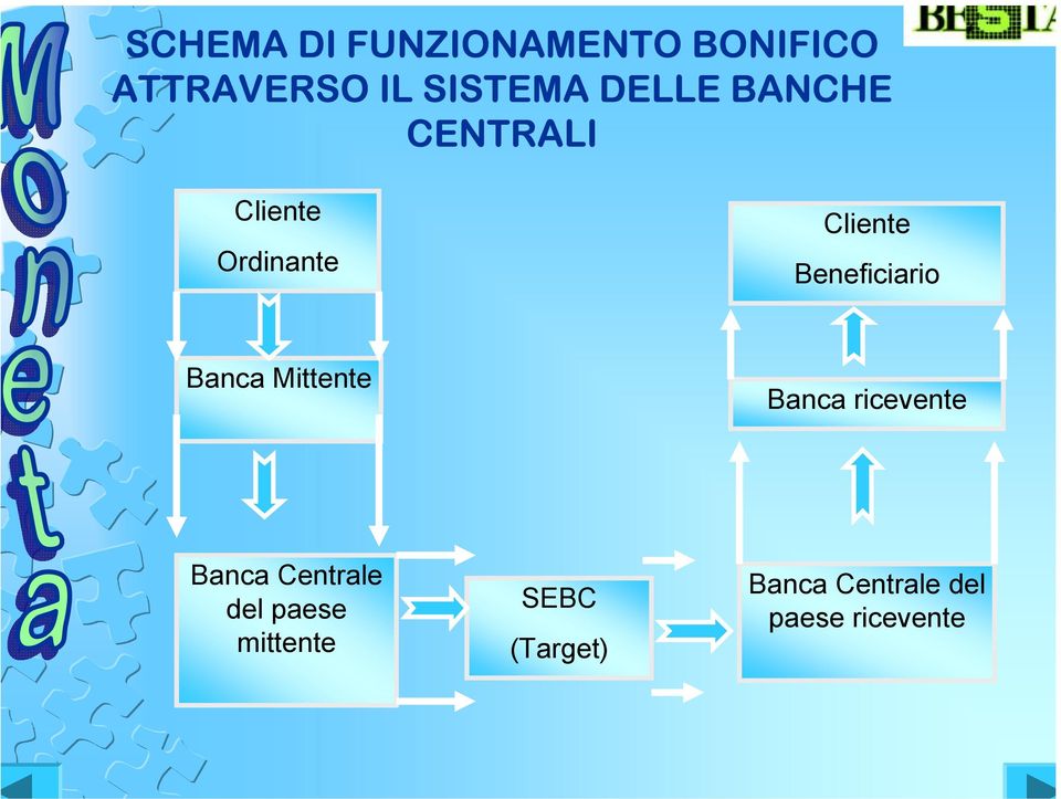 Beneficiario Banca Mittente Banca ricevente Banca