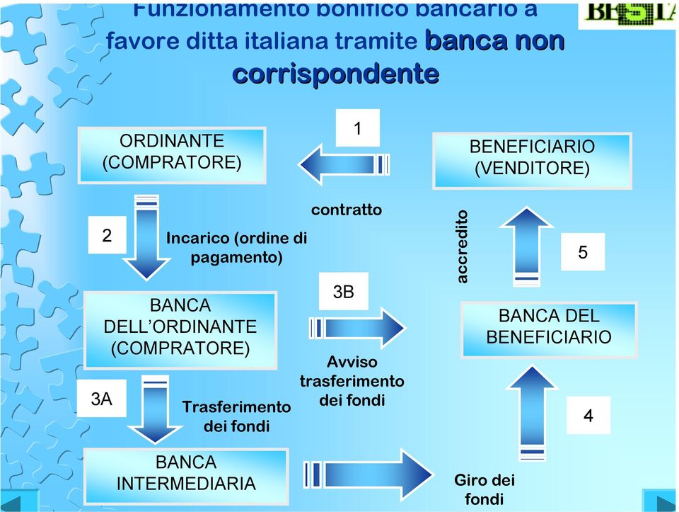 pagamento) BANCA DELL ORDINANTE (COMPRATORE) 3A Trasferimento dei fondi contratto 3B