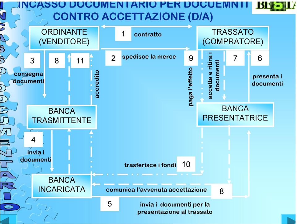 accetta e ritira i documenti 7 6 presenta i documenti BANCA PRESENTATRICE 4 invia i documenti trasferisce i