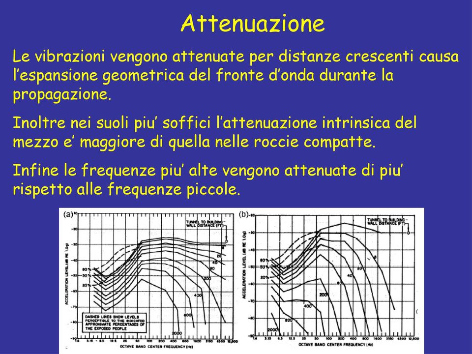 Inoltre nei suoli piu soffici l attenuazione intrinsica del mezzo e maggiore di