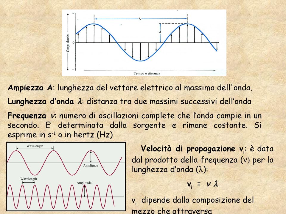 che l onda compie in un secondo. E determinata dalla sorgente e rimane costante.