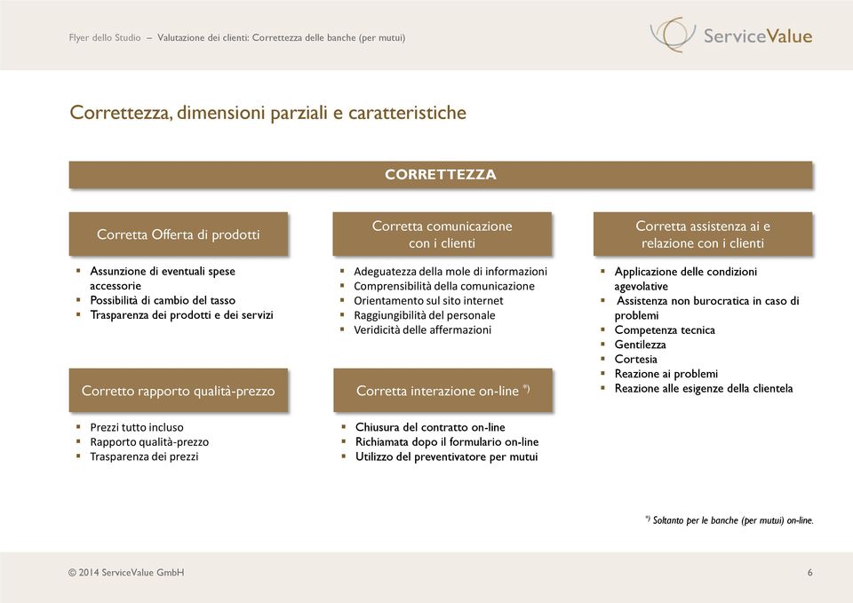 del personale Veridicità delle affermazioni Corretta interazione on-line *) Corretta assistenza ai e relazione con i clienti Applicazione delle condizioni agevolative Assistenza non burocratica in