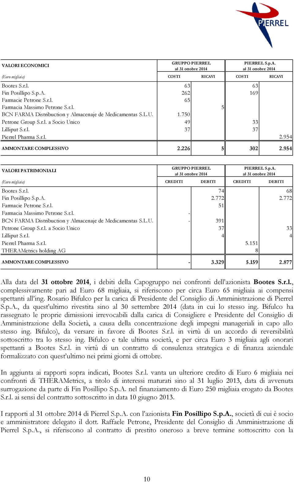 954 VALORI PATRIMONIALI GRUPPO PIERREL al 31 ottobre 2014 PIERREL S.p.A. al 31 ottobre 2014 (Euro migliaia) CREDITI DEBITI CREDITI DEBITI Bootes S.r.l. 74 68 Fin Posillipo S.p.A. 2.772 2.