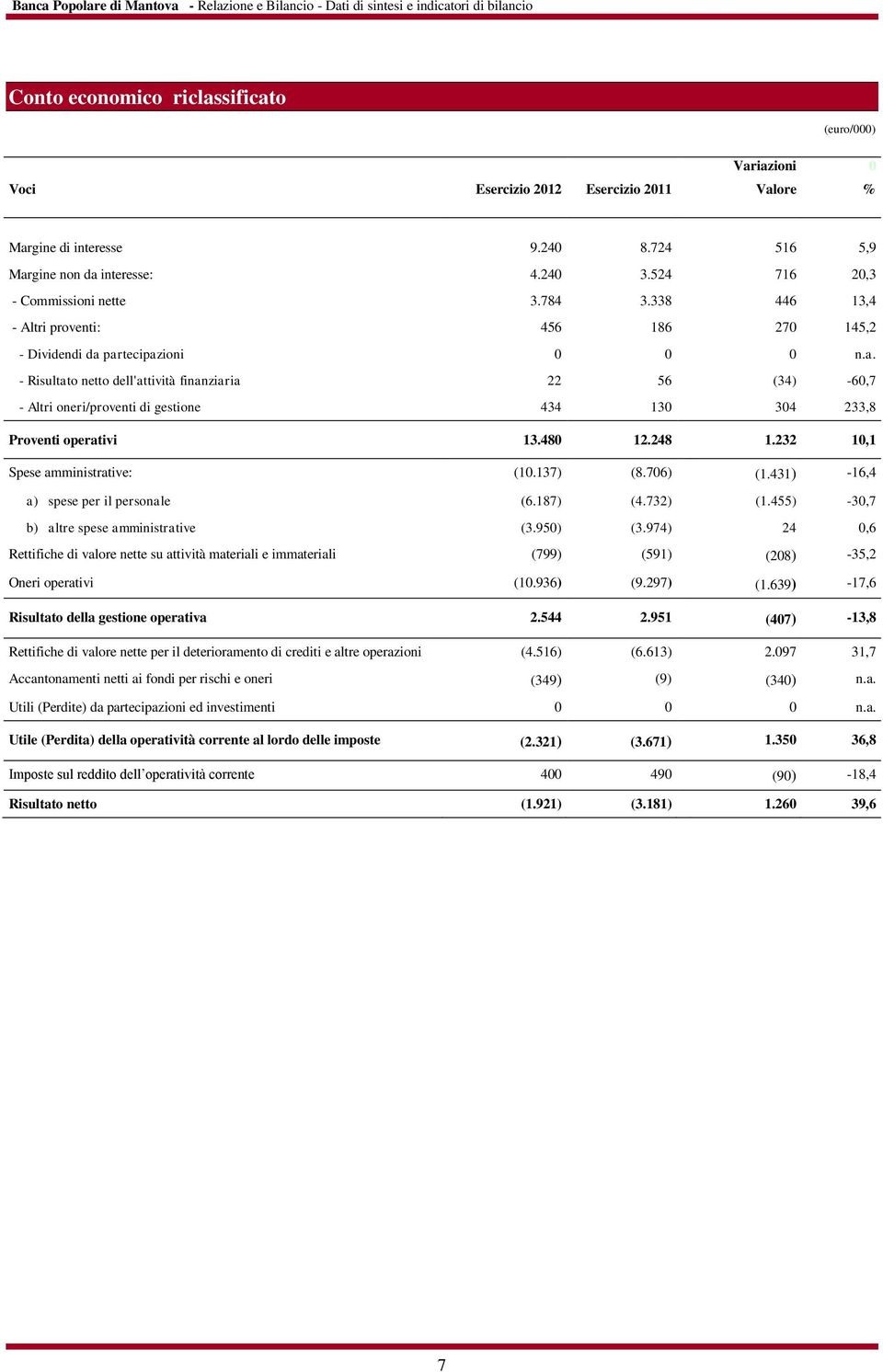 480 12.248 1.232 10,1 Spese amministrative: (10.137) (8.706) (1.431) -16,4 a) spese per il personale (6.187) (4.732) (1.455) -30,7 b) altre spese amministrative (3.950) (3.