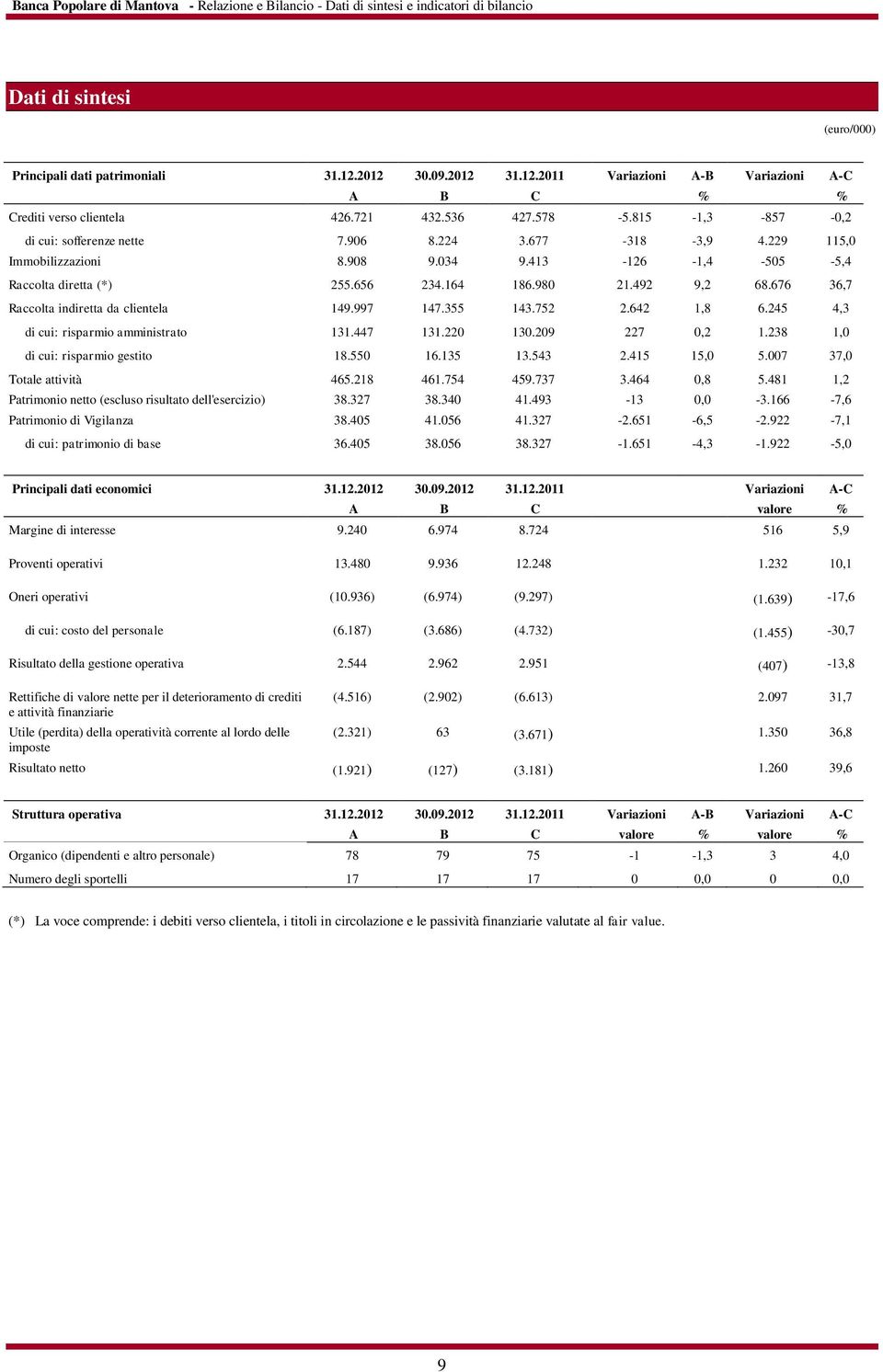 229 115,0 Immobilizzazioni 8.908 9.034 9.413-126 -1,4-505 -5,4 Raccolta diretta (*) 255.656 234.164 186.980 21.492 9,2 68.676 36,7 Raccolta indiretta da clientela 149.997 147.355 143.752 2.642 1,8 6.