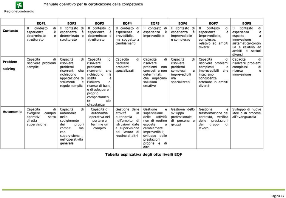 compiti ma con supervisione nell operatività generale Il contesto di esperienza è determinato e strutturato risolvere problemi ricorrenti che richiedono la scelta e l utilizzo di risorse di base, e