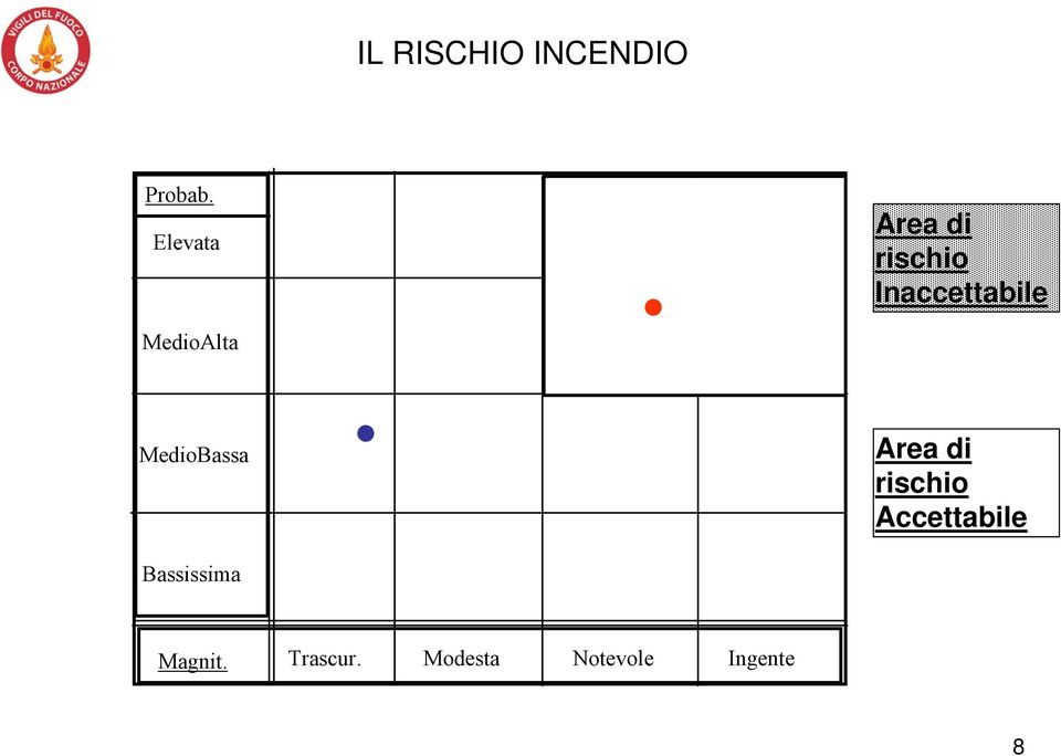 Inaccettabile MedioBassa Bassissima Area