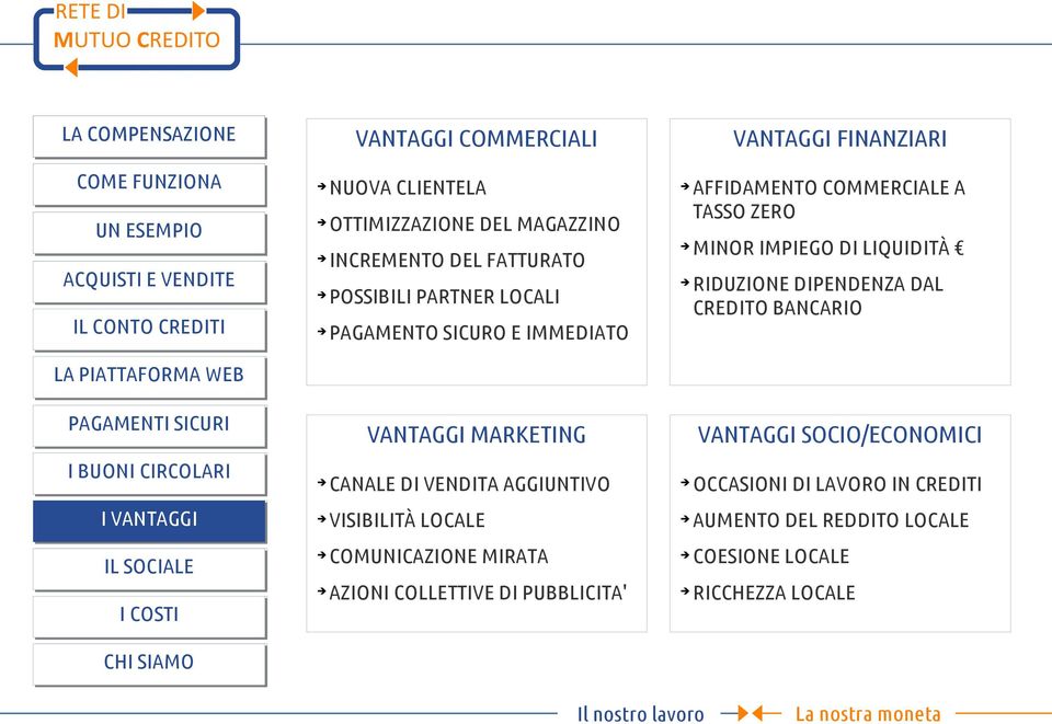 DAL CREDITO BANCARIO CIRCORI BUONI CIRCORI MARKETING SOCIO/ECONOMICI CANALE DI VENDITA AGGITIVO OCCASIONI DI VORO IN