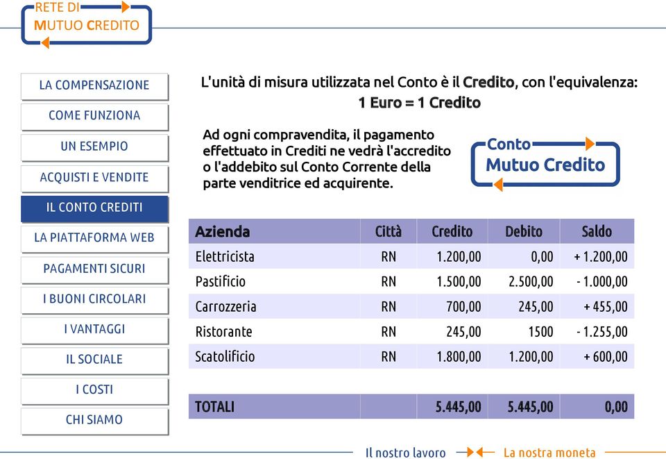 Azienda Città Elettricista RN 1.200,00 0,00 + 1.200,00 Pastificio RN 1.500,00 2.500,00-1.