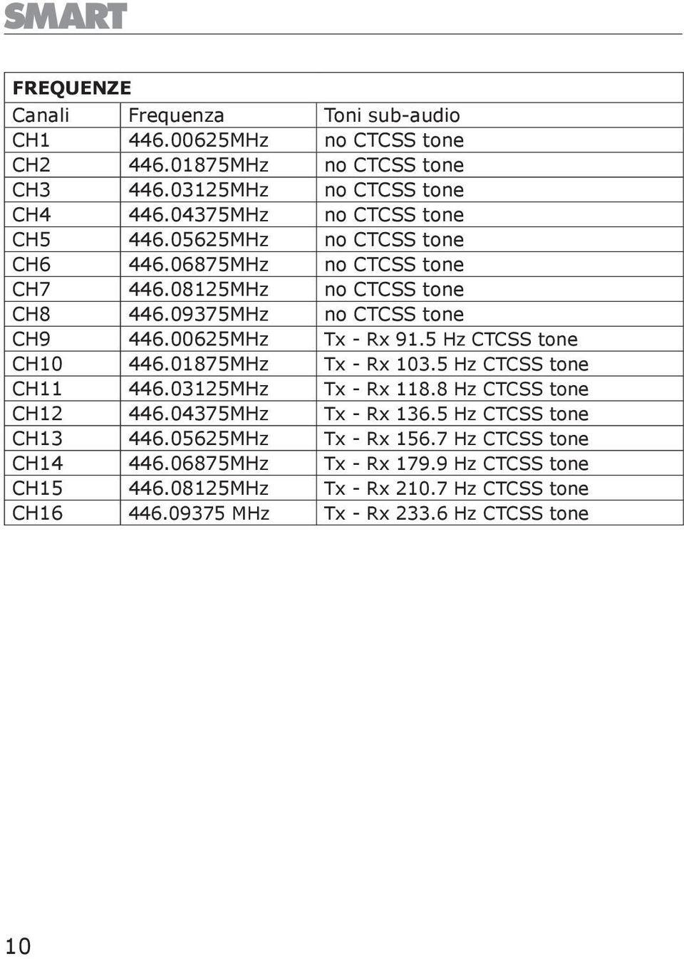 00625MHz Tx - Rx 91.5 Hz CTCSS tone CH10 446.01875MHz Tx - Rx 103.5 Hz CTCSS tone CH11 446.03125MHz Tx - Rx 118.8 Hz CTCSS tone CH12 446.04375MHz Tx - Rx 136.