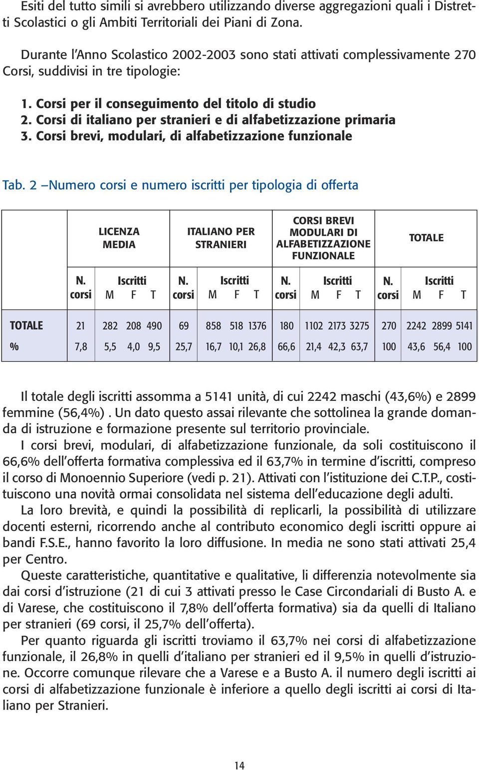 Corsi di italiano per stranieri e di alfabetizzazione primaria 3. Corsi brevi, modulari, di alfabetizzazione funzionale Tab.