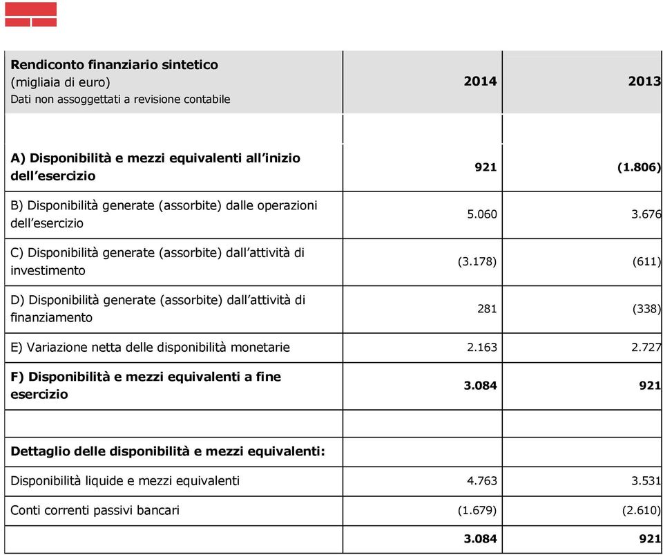 806) 5.060 3.676 (3.178) (611) 281 (338) E) Variazione netta delle disponibilità monetarie 2.163 2.727 F) Disponibilità e mezzi equivalenti a fine esercizio 3.