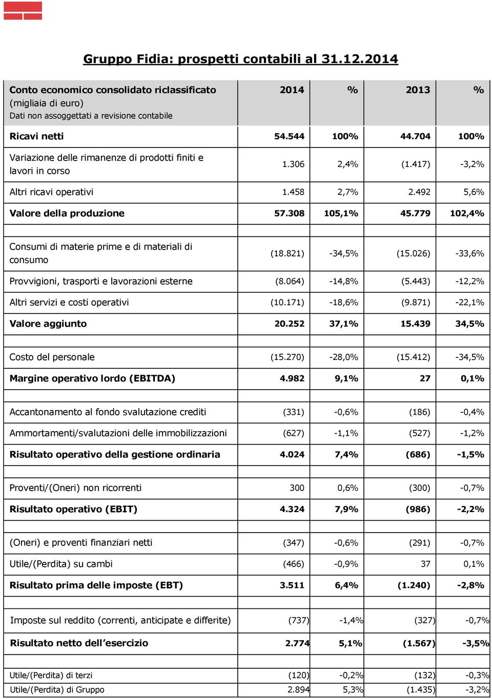 779 102,4% Consumi di materie prime e di materiali di consumo (18.821) -34,5% (15.026) -33,6% Provvigioni, trasporti e lavorazioni esterne (8.064) -14,8% (5.