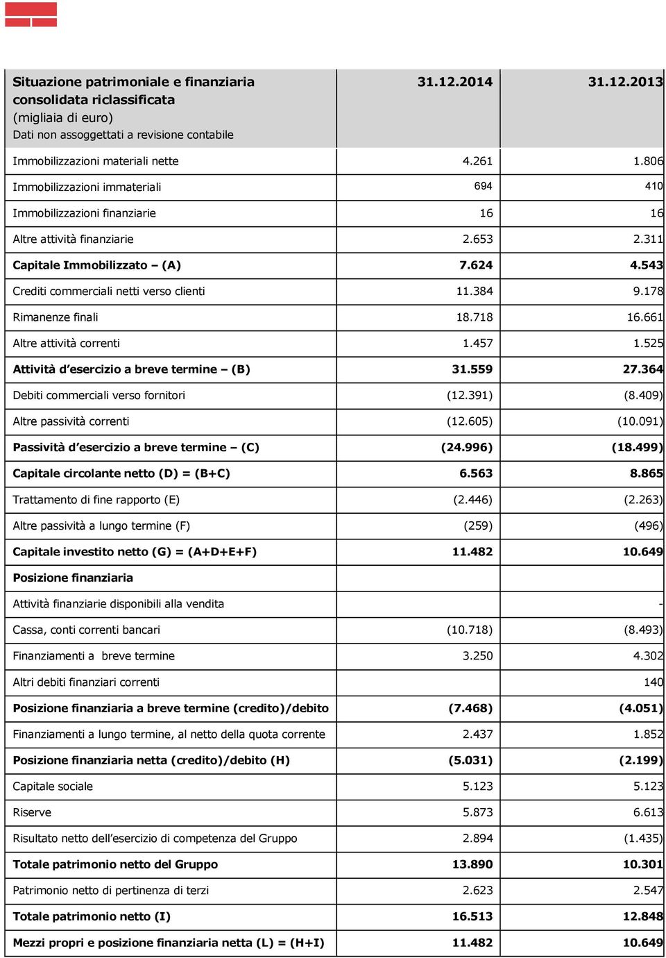 384 9.178 Rimanenze finali 18.718 16.661 Altre attività correnti 1.457 1.525 Attività d esercizio a breve termine (B) 31.559 27.364 Debiti commerciali verso fornitori (12.391) (8.