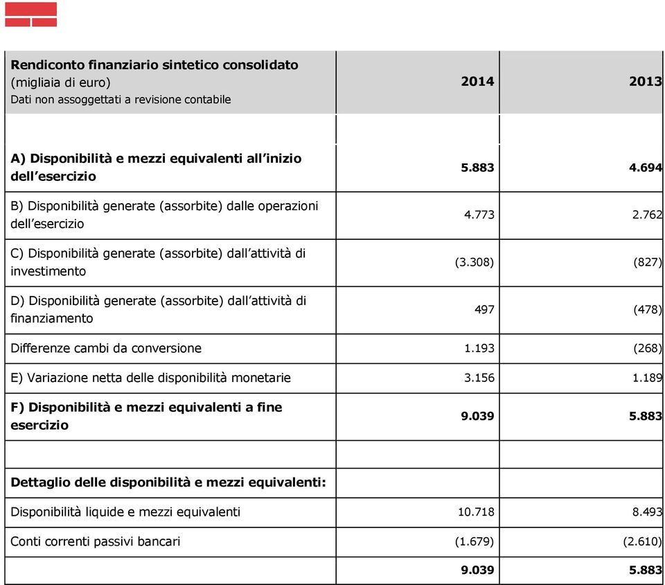 308) (827) 497 (478) Differenze cambi da conversione 1.193 (268) E) Variazione netta delle disponibilità monetarie 3.156 1.