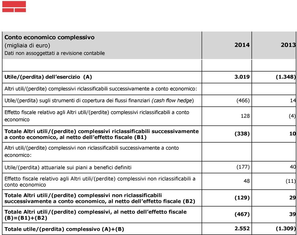 fiscale relativo agli Altri utili/(perdite) complessivi riclassificabili a conto economico Totale Altri utili/(perdite) complessivi riclassificabili successivamente a conto economico, al netto dell