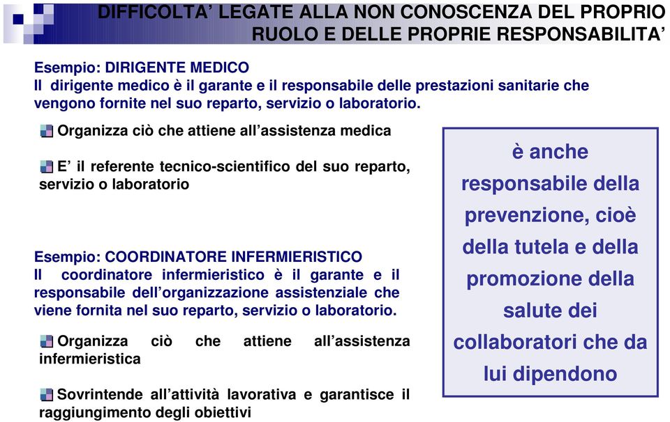 Organizza ciò che attiene all assistenza medica E il referente tecnico-scientifico del suo reparto, servizio o laboratorio Esempio: COORDINATORE INFERMIERISTICO Il coordinatore infermieristico è il