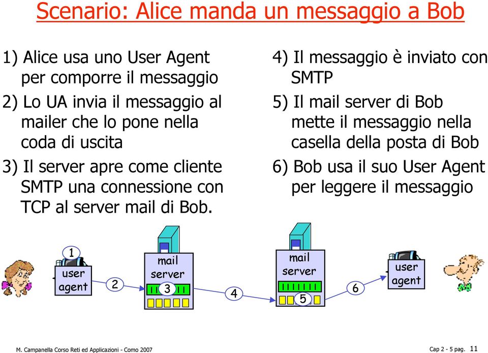4) Il messaggio è inviato con SMTP 5) Il mail server di Bob mette il messaggio nella casella della posta di Bob 6) Bob usa il suo
