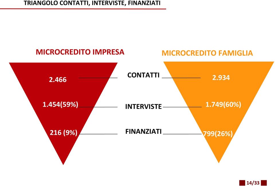 CONTATTI 2.466 2.934 1.