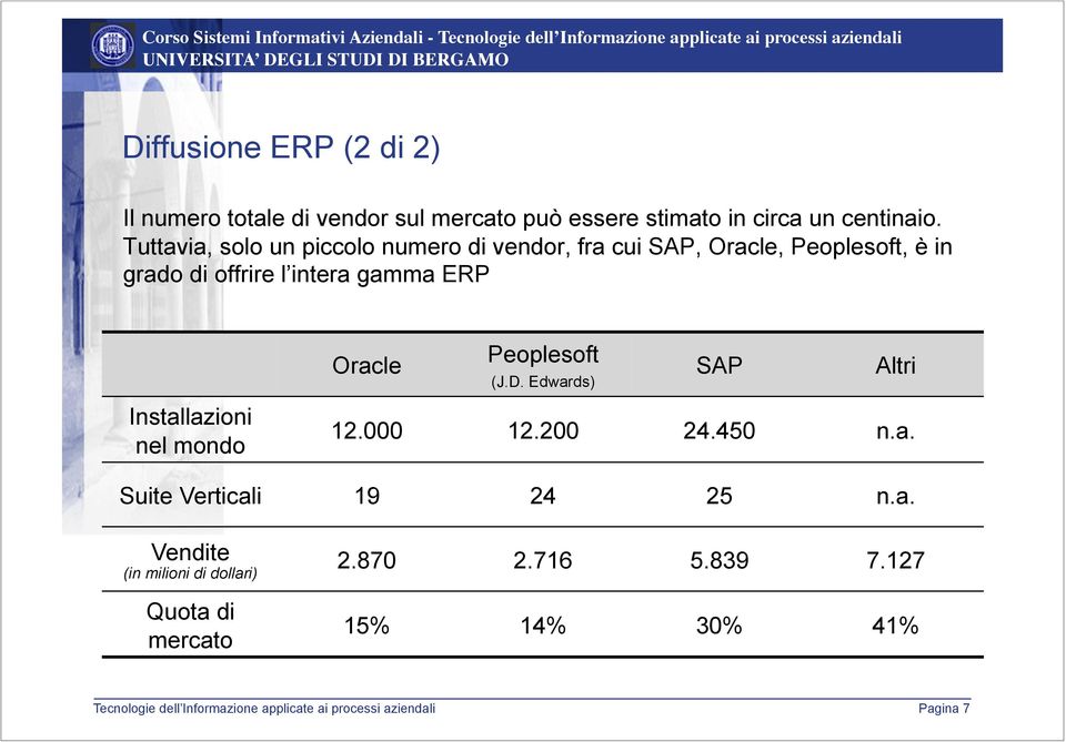 gamma ERP Oracle Peoplesoft (J.D. Edwards) SAP Altri Installazioni nel mondo 12.000 12.200 24.450 n.a. Suite Verticali 19 24 25 n.