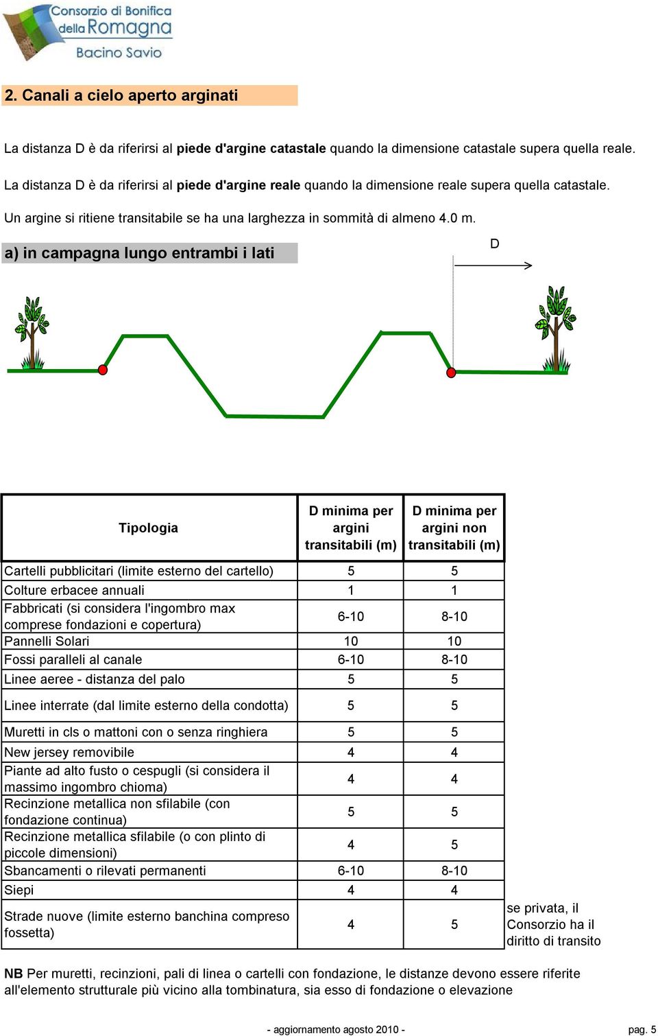 a) in campagna lungo entrambi i lati D Tipologia D minima per argini transitabili (m) D minima per argini non transitabili (m) Cartelli pubblicitari (limite esterno del cartello) 5 5 Colture erbacee