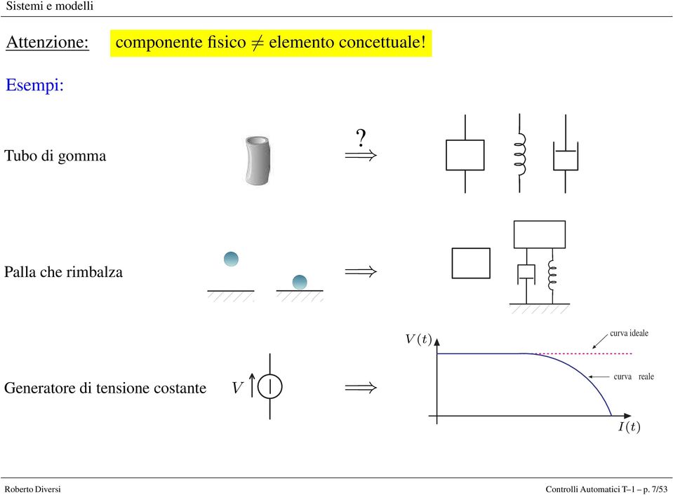 ??curva V componente fisico elemento concettuale!