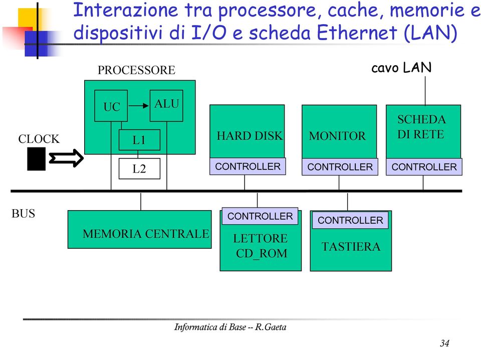 PROCESSORE cavo LAN CLOCK UC L1 ALU HARD DISK