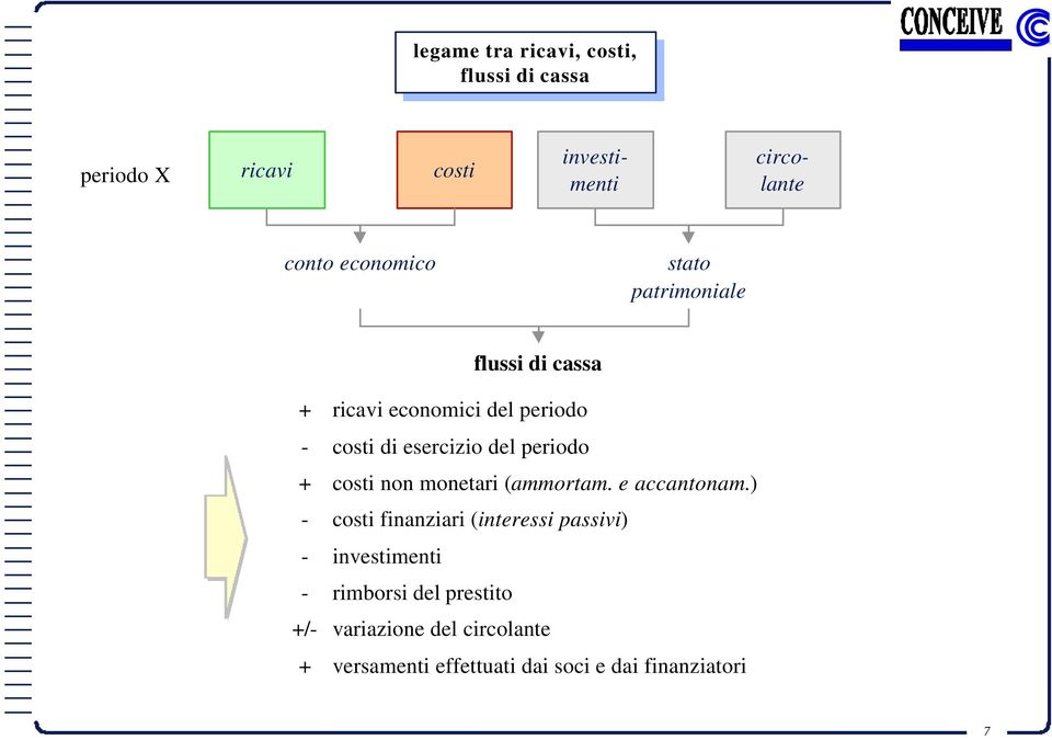 periodo costi esercizio del periodo costi non monetari (ammortam. e accantonam.