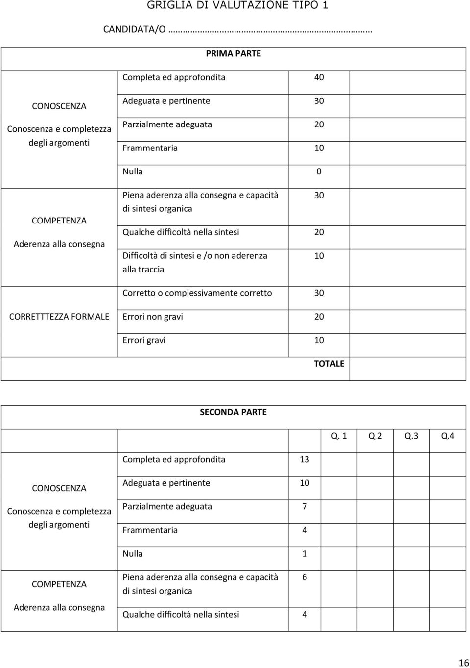 o complessivamente corretto 30 CORRETTTEZZA FORMALE Errori non gravi 20 Errori gravi 10 TOTALE Completa ed approfondita 13 Q.