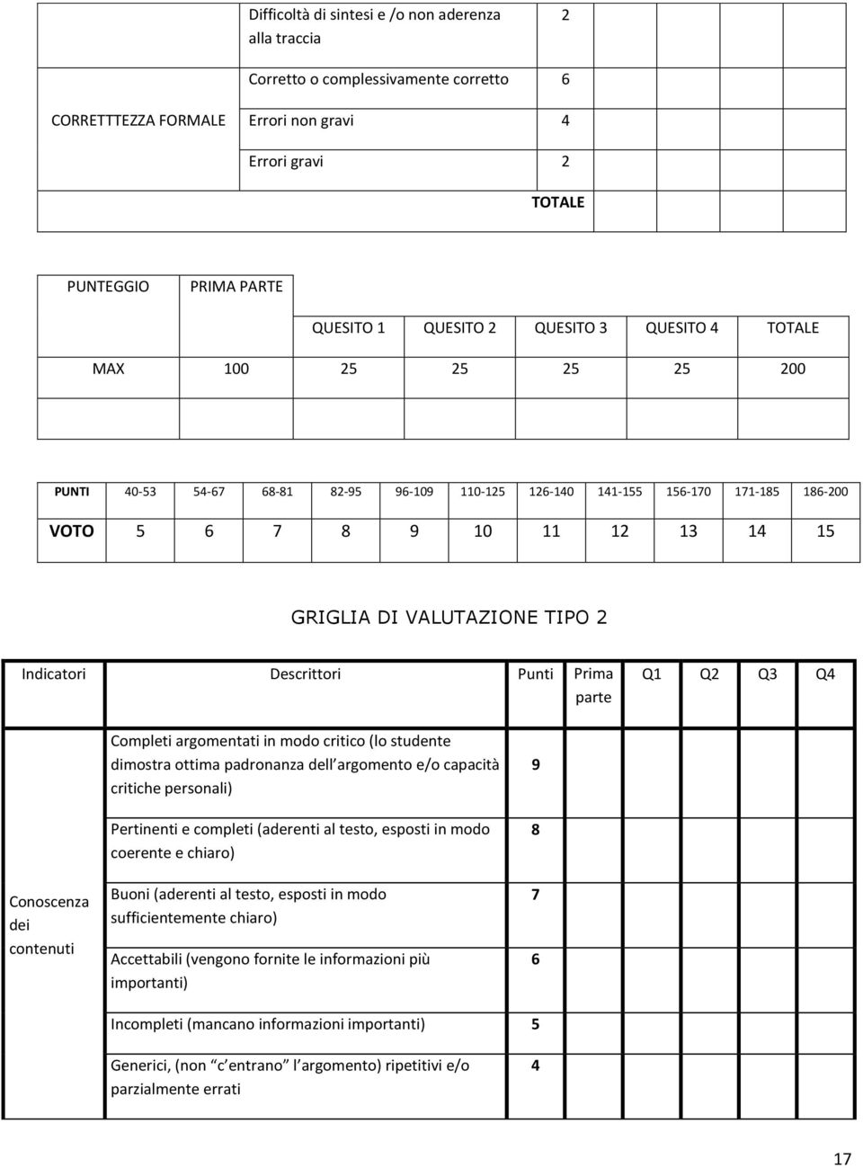Descrittori Punti Prima parte Q1 Q2 Q3 Q4 Conoscenza dei contenuti Completi argomentati in modo critico (lo studente dimostra ottima padronanza dell argomento e/o capacità critiche personali)