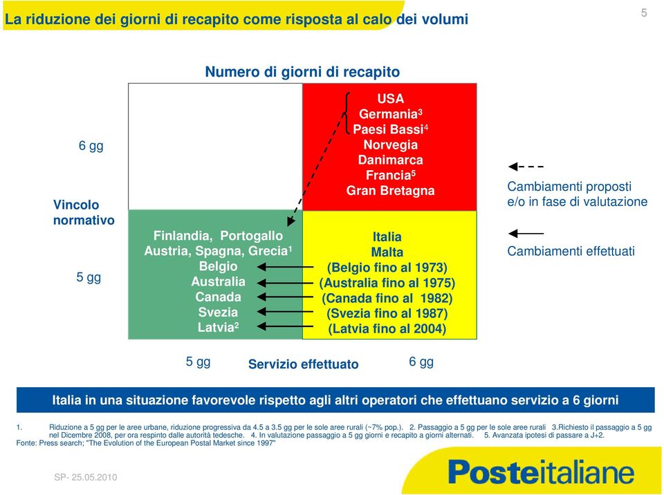 fino al 2004) Cambiamenti proposti e/o in fase di valutazione Cambiamenti effettuati 5 gg Servizio effettuato 6 gg Italia in una situazione favorevole rispetto agli altri operatori che effettuano