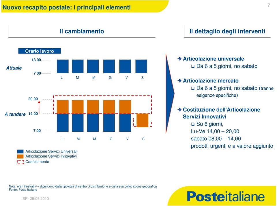 Articolazione Servizi Innovativi Cambiamento L M M G V S Costituzione dell'articolazione Servizi Innovativi Su 6 giorni, Lu-Ve 14,00 20,00 sabato 08,00 14,00