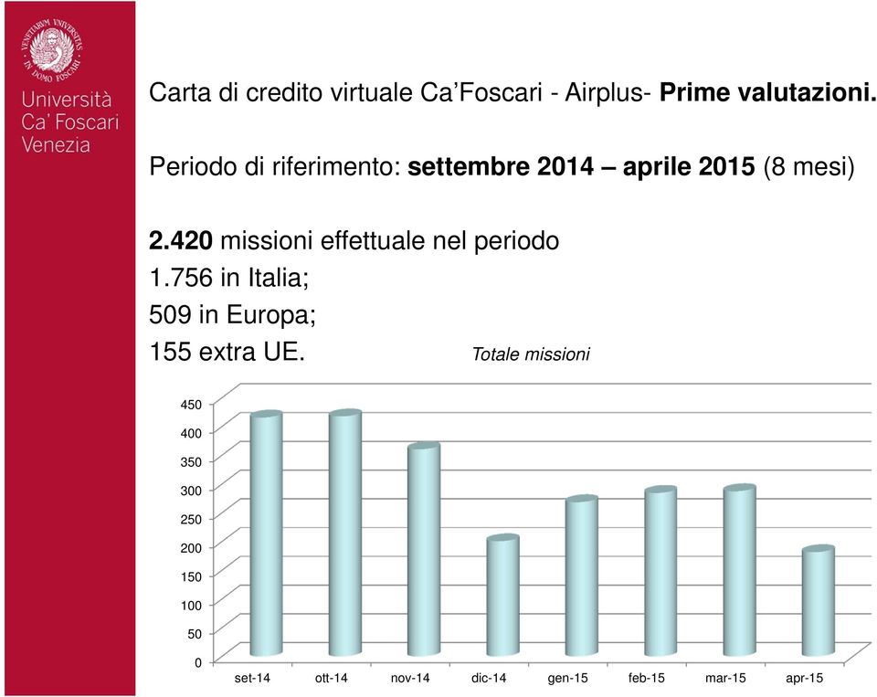 420 missioni effettuale nel periodo 1.756 in Italia; 509 in Europa; 155 extra UE.