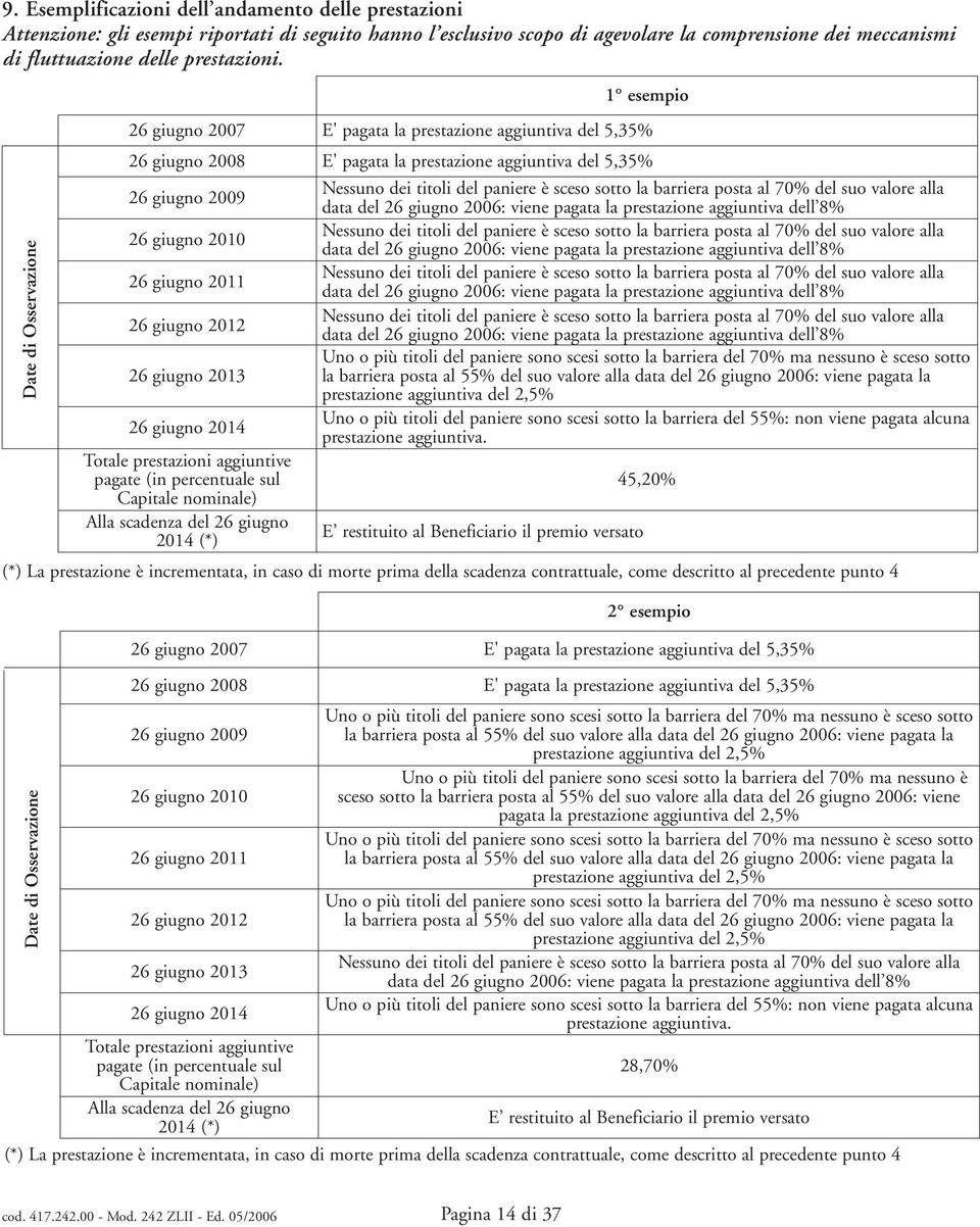 Alla scadenza del 26 giug 2014 (*) E' pagata la prestazione aggiuntiva del 5,35% E' pagata la prestazione aggiuntiva del 5,35% Nessu dei titoli del paniere è sceso sotto la briera posta al 70% del