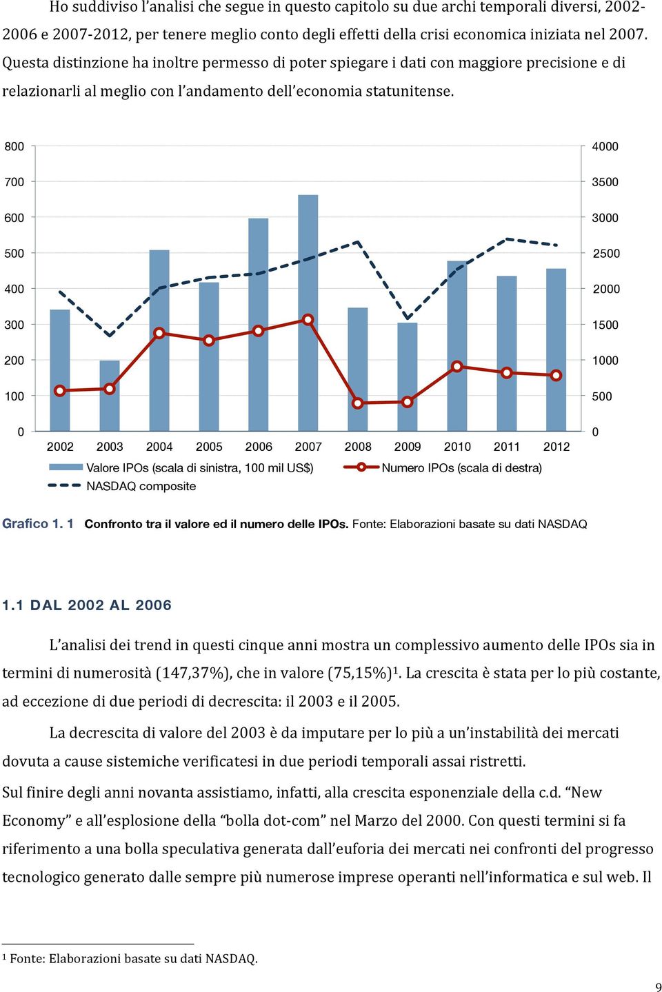 800 4000 700 3500 600 3000 500 2500 400 2000 300 1500 200 1000 100 500 0 2002 2003 2004 2005 2006 2007 2008 2009 2010 2011 2012 Valore IPOs (scala di sinistra, 100 mil US$) Numero IPOs (scala di