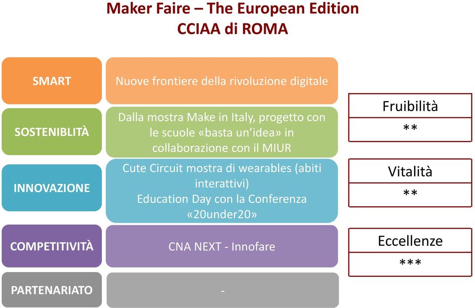 «basta un idea» in collaborazione con il MIUR Cute Circuit mostra di