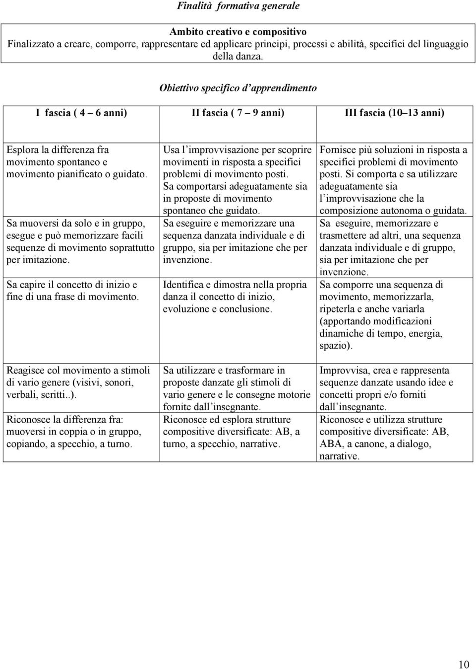 Sa muoversi da solo e in gruppo, esegue e può memorizzare facili sequenze di movimento soprattutto per imitazione. Sa capire il concetto di inizio e fine di una frase di movimento.