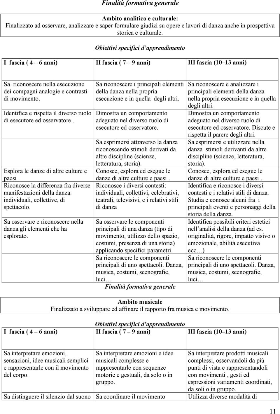 Identifica e rispetta il diverso ruolo di esecutore ed osservatore. Esplora le danze di altre culture e paesi.