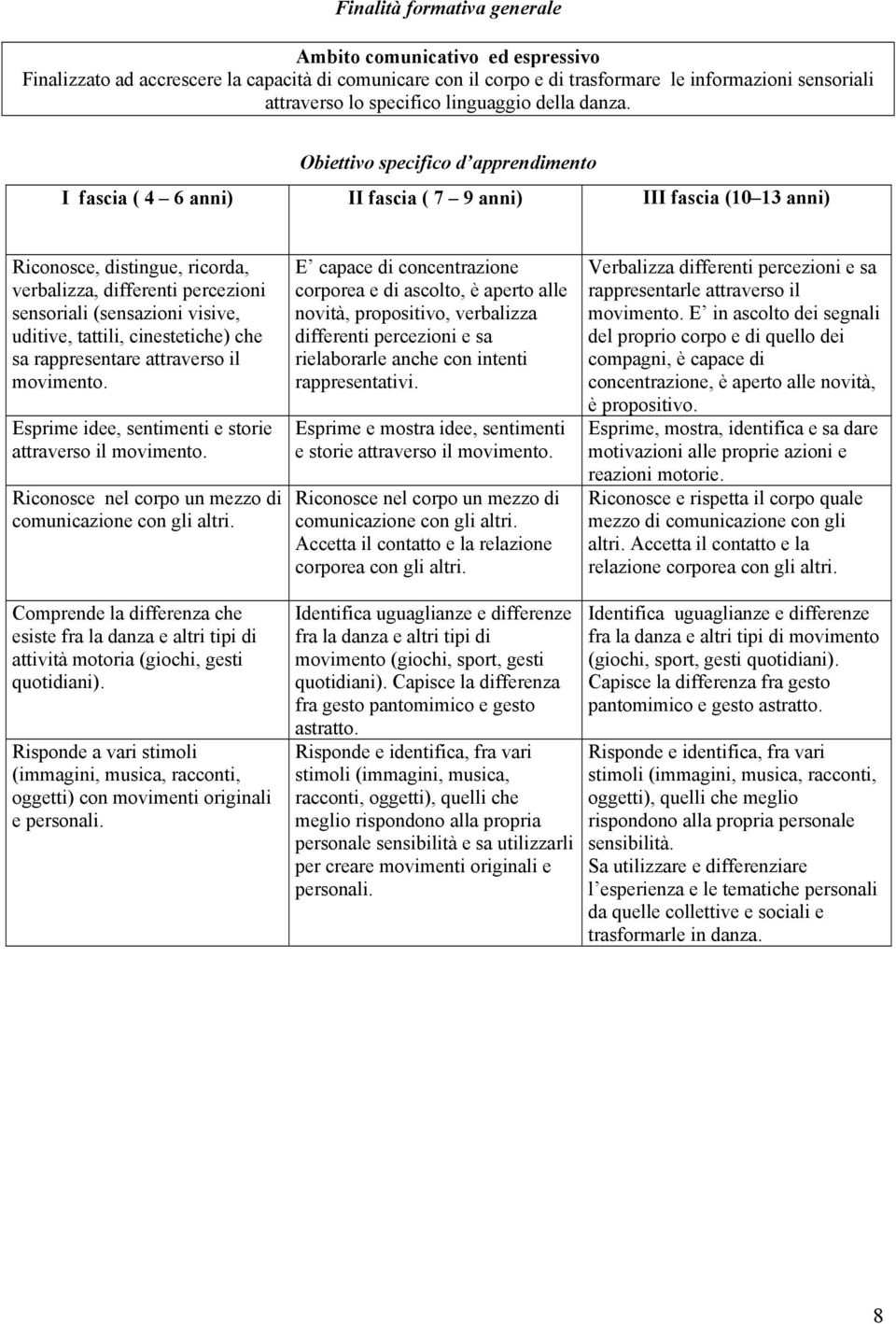 Obiettivo specifico d apprendimento I fascia ( 4 6 anni) II fascia ( 7 9 anni) III fascia (10 13 anni) Riconosce, distingue, ricorda, verbalizza, differenti percezioni sensoriali (sensazioni visive,