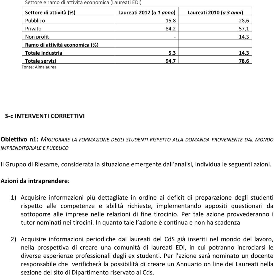 DAL MONDO IMPRENDITORIALE E PUBBLICO Il Gruppo di Riesame, considerata la situazione emergente dall analisi, individua le seguenti azioni.