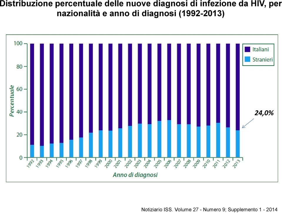 nazionalità e anno di diagnosi (1992-2013)