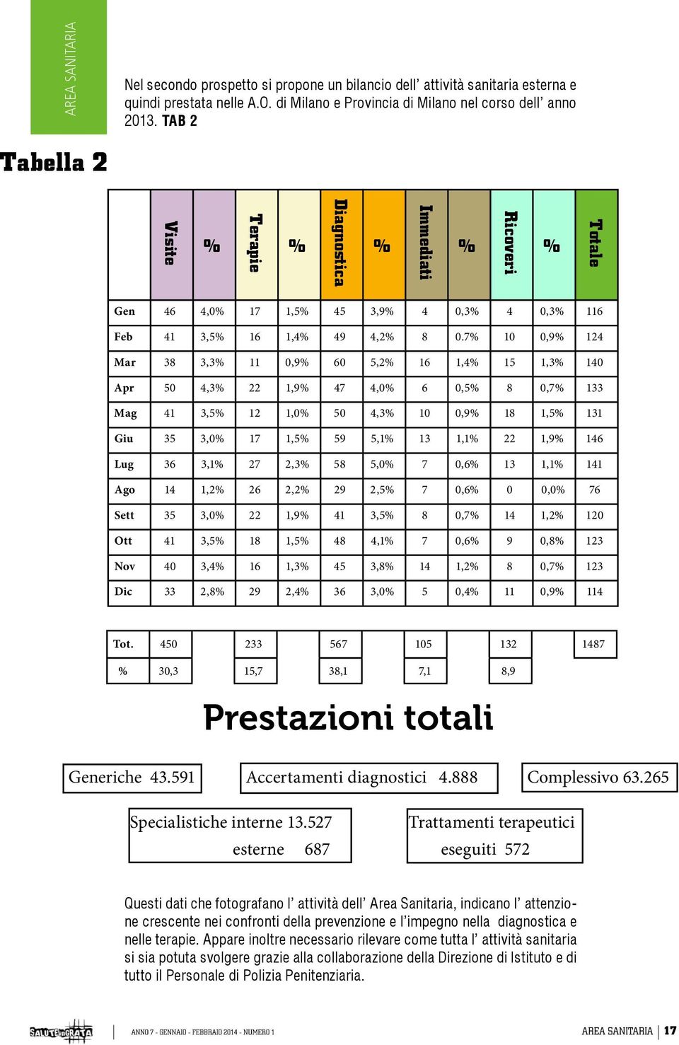 7% 10 0,9% 124 Mar 38 3,3% 11 0,9% 60 5,2% 16 1,4% 15 1,3% 140 Apr 50 4,3% 22 1,9% 47 4,0% 6 0,5% 8 0,7% 133 Mag 41 3,5% 12 1,0% 50 4,3% 10 0,9% 18 1,5% 131 Giu 35 3,0% 17 1,5% 59 5,1% 13 1,1% 22